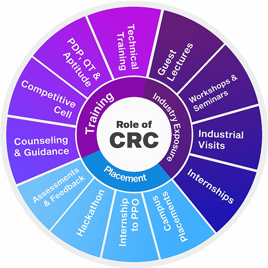 Role of CRC Diagram showing training, industry exposure, and placement